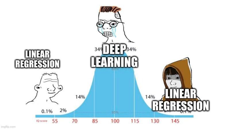 An "IQ bell curve" meme comparing linear regression and deep learning: both the least and the most knowledgeable people prefer linear regression, only the folks in the middle think deep learning is fancier